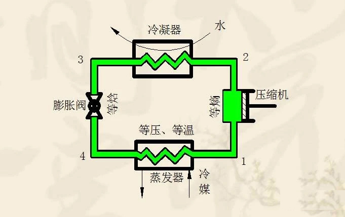 蒸汽压缩式制冷循环原理图及计算