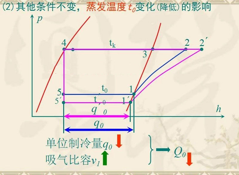 蒸汽压缩式制冷循环原理图及计算